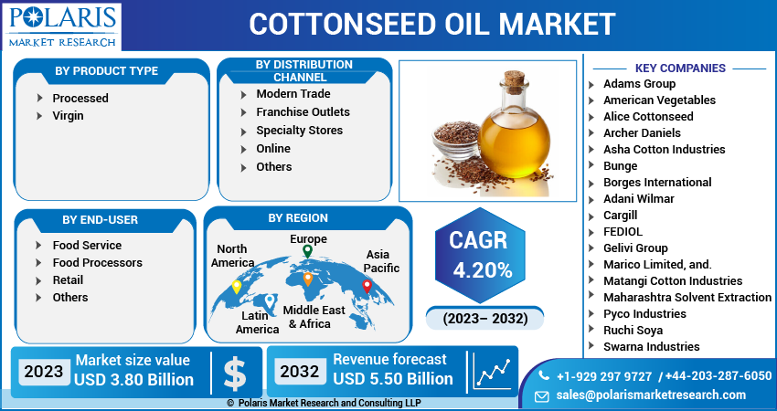 Cottonseed Oil Market Share, Size, Trends